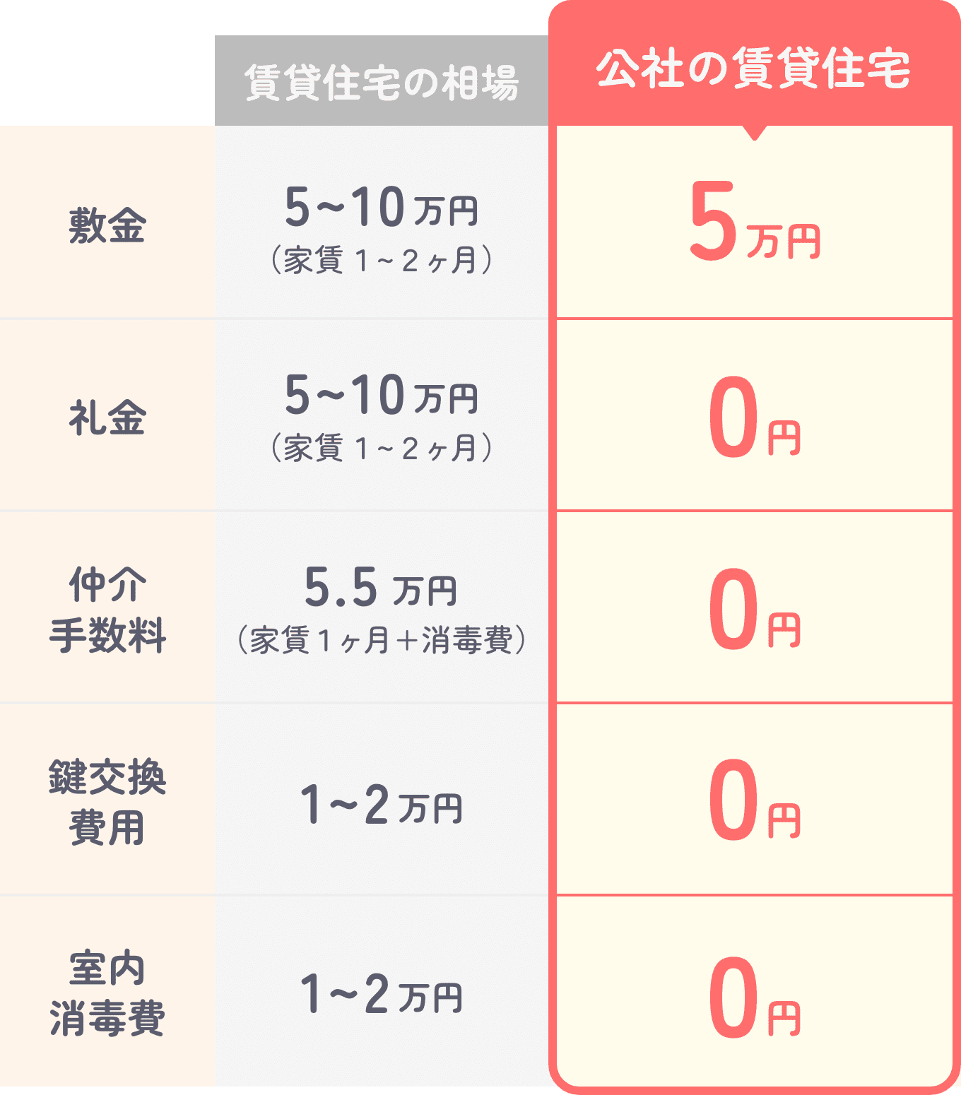 賃貸住宅の相場と公社の賃貸住宅の初期費用の比較表。賃貸住宅は、敷金・礼金・仲介手数料・鍵交換費用・室内消毒費がすべて「0円」となっている